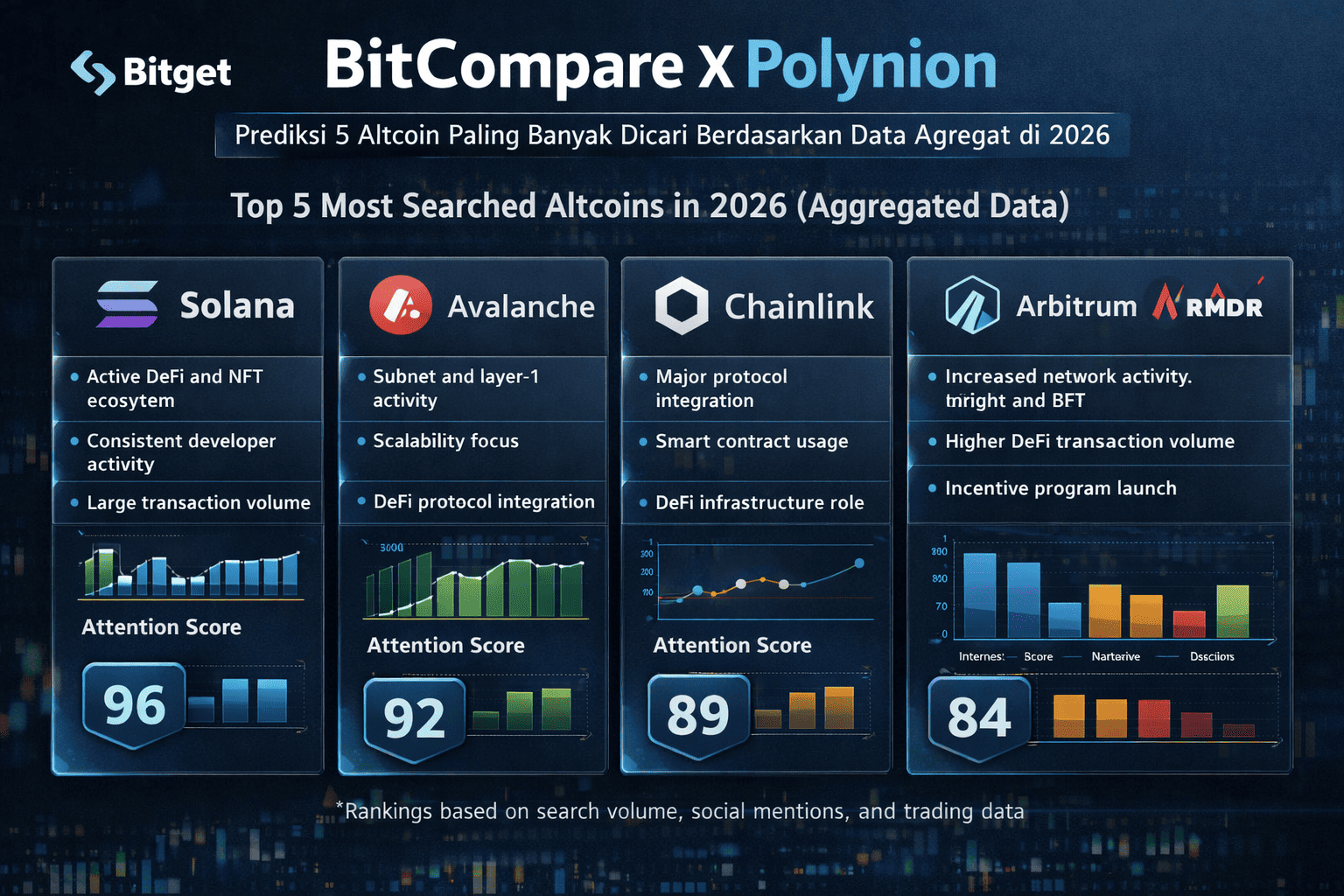 Prediksi BitCompare AI: 5 Altcoin Terpopuler 2026